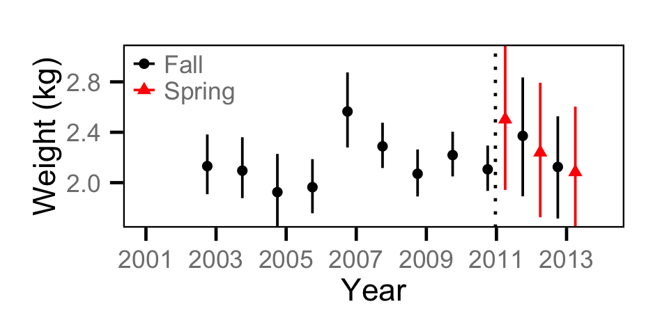 figures/biomass/Adult BT/year-weight.png